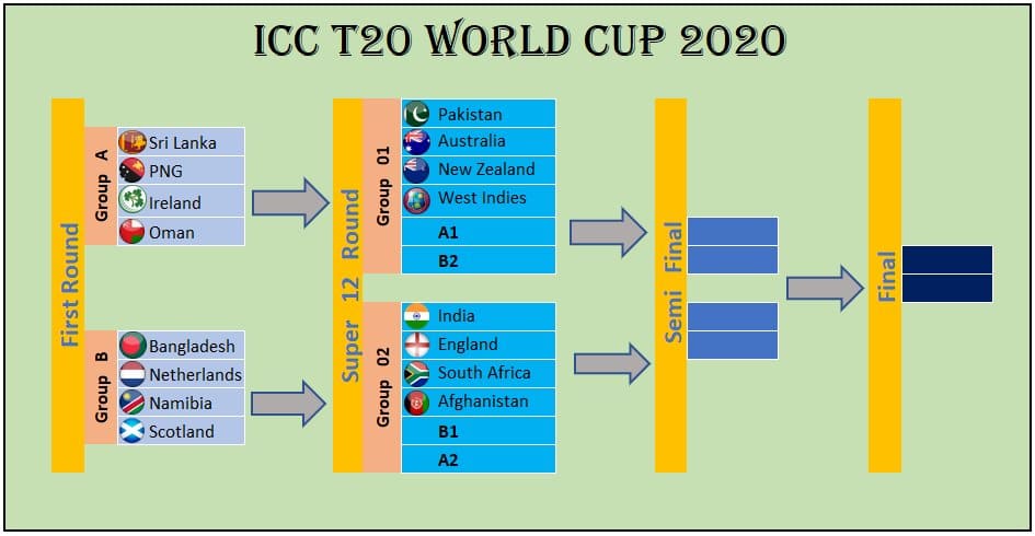 T20 World Cup 2021: draws to be announced on Friday, Sourav Ganguly..